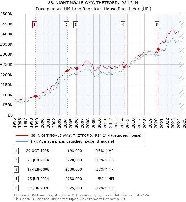 38, NIGHTINGALE WAY, THETFORD, IP24 2YN: Price paid vs HM Land Registry's House Price Index