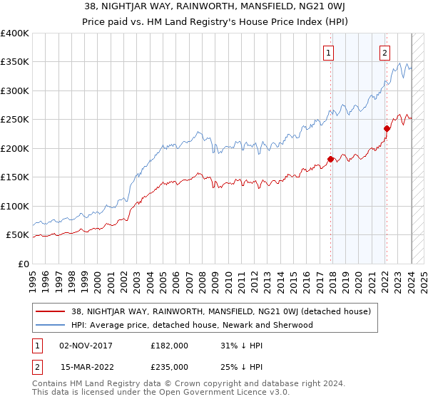 38, NIGHTJAR WAY, RAINWORTH, MANSFIELD, NG21 0WJ: Price paid vs HM Land Registry's House Price Index