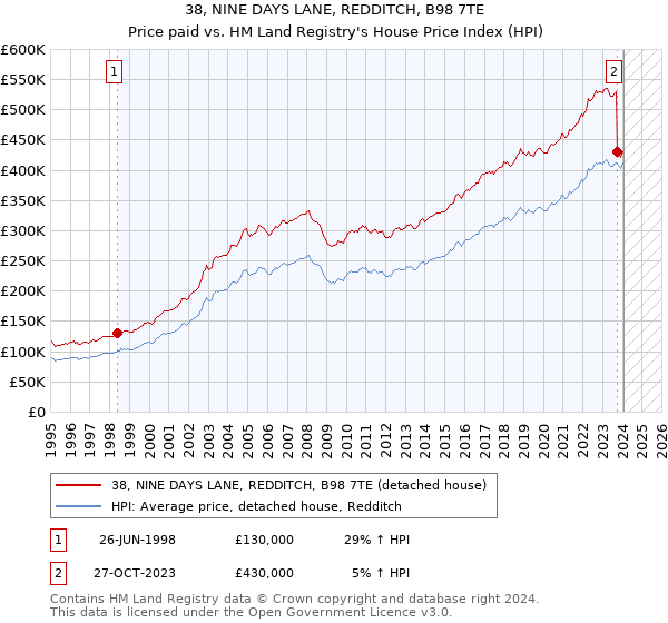 38, NINE DAYS LANE, REDDITCH, B98 7TE: Price paid vs HM Land Registry's House Price Index
