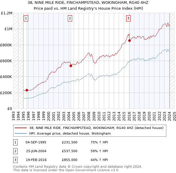 38, NINE MILE RIDE, FINCHAMPSTEAD, WOKINGHAM, RG40 4HZ: Price paid vs HM Land Registry's House Price Index