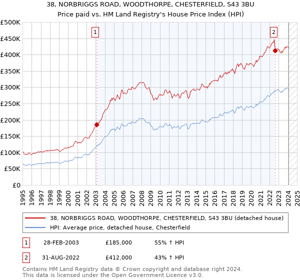 38, NORBRIGGS ROAD, WOODTHORPE, CHESTERFIELD, S43 3BU: Price paid vs HM Land Registry's House Price Index
