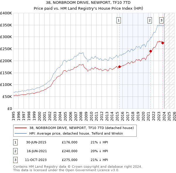 38, NORBROOM DRIVE, NEWPORT, TF10 7TD: Price paid vs HM Land Registry's House Price Index