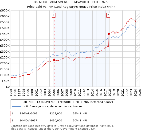 38, NORE FARM AVENUE, EMSWORTH, PO10 7NA: Price paid vs HM Land Registry's House Price Index