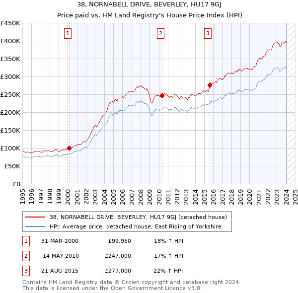 38, NORNABELL DRIVE, BEVERLEY, HU17 9GJ: Price paid vs HM Land Registry's House Price Index