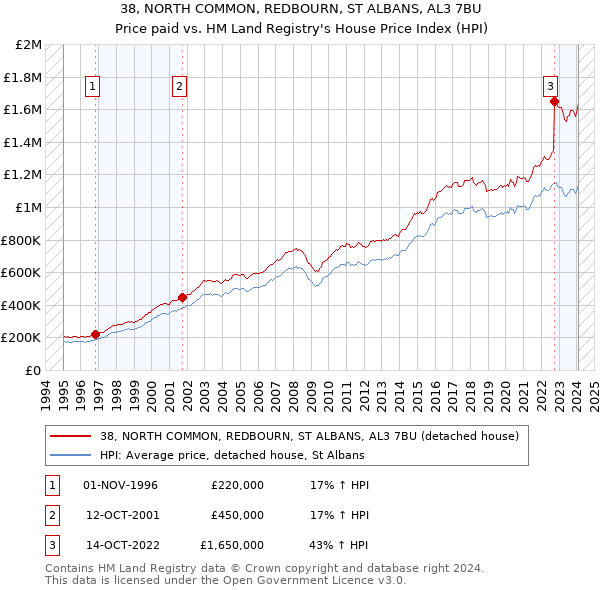38, NORTH COMMON, REDBOURN, ST ALBANS, AL3 7BU: Price paid vs HM Land Registry's House Price Index