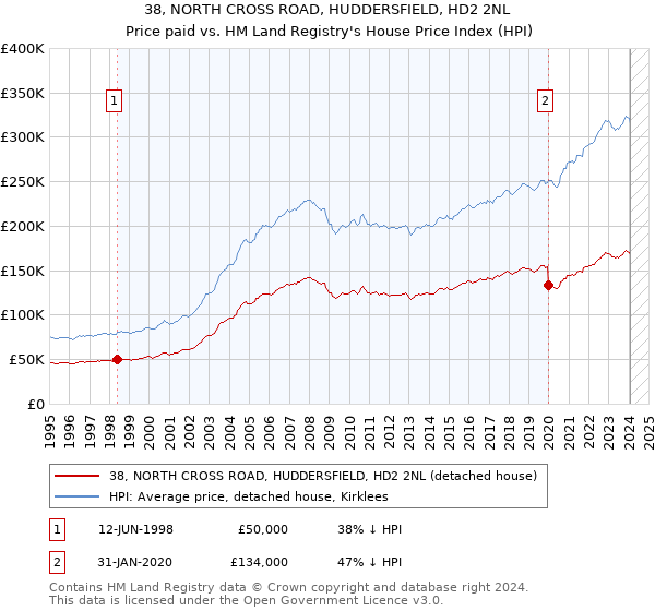 38, NORTH CROSS ROAD, HUDDERSFIELD, HD2 2NL: Price paid vs HM Land Registry's House Price Index