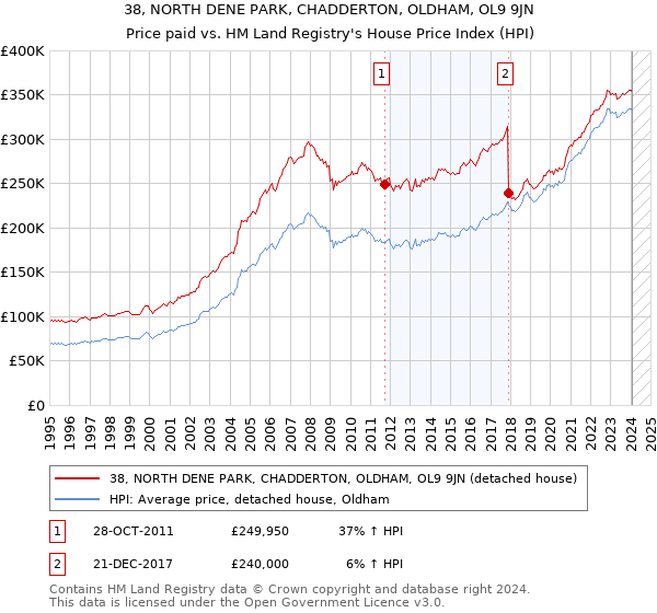 38, NORTH DENE PARK, CHADDERTON, OLDHAM, OL9 9JN: Price paid vs HM Land Registry's House Price Index
