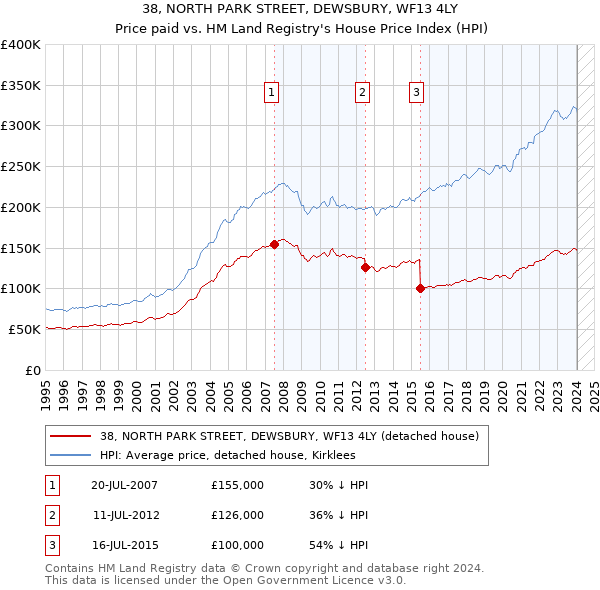 38, NORTH PARK STREET, DEWSBURY, WF13 4LY: Price paid vs HM Land Registry's House Price Index