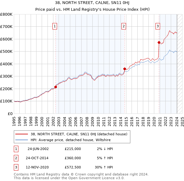 38, NORTH STREET, CALNE, SN11 0HJ: Price paid vs HM Land Registry's House Price Index