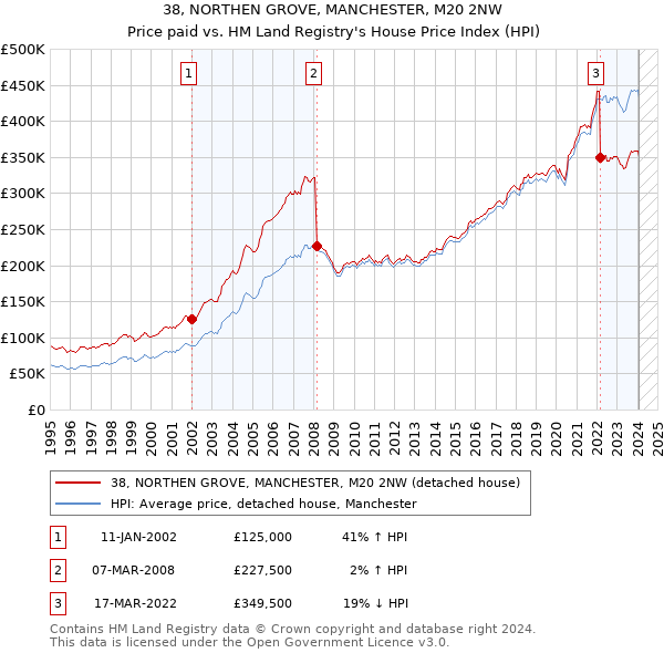 38, NORTHEN GROVE, MANCHESTER, M20 2NW: Price paid vs HM Land Registry's House Price Index