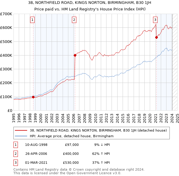 38, NORTHFIELD ROAD, KINGS NORTON, BIRMINGHAM, B30 1JH: Price paid vs HM Land Registry's House Price Index
