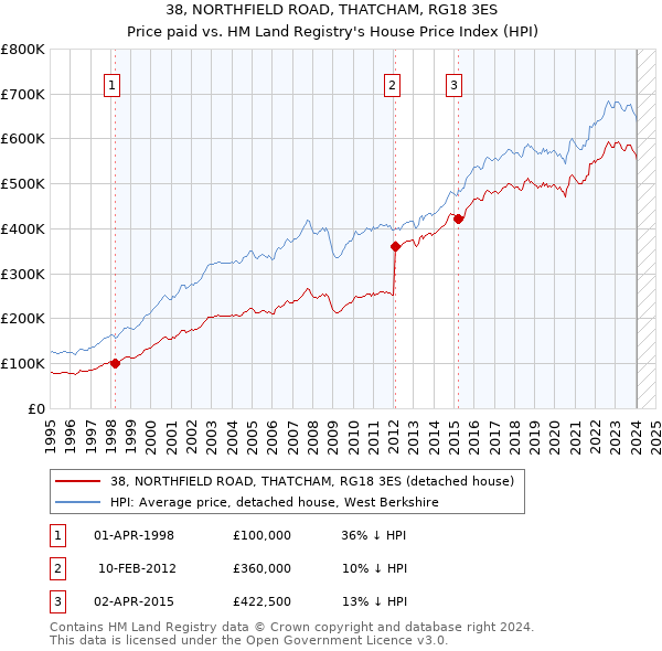 38, NORTHFIELD ROAD, THATCHAM, RG18 3ES: Price paid vs HM Land Registry's House Price Index