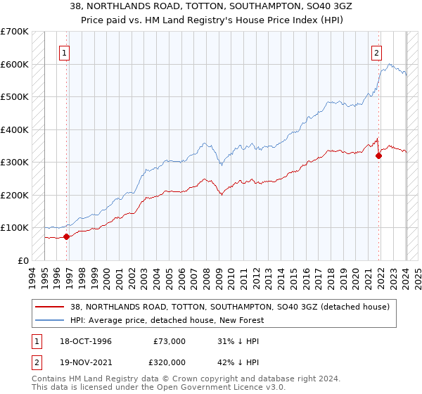 38, NORTHLANDS ROAD, TOTTON, SOUTHAMPTON, SO40 3GZ: Price paid vs HM Land Registry's House Price Index