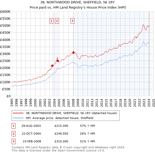 38, NORTHWOOD DRIVE, SHEFFIELD, S6 1RY: Price paid vs HM Land Registry's House Price Index