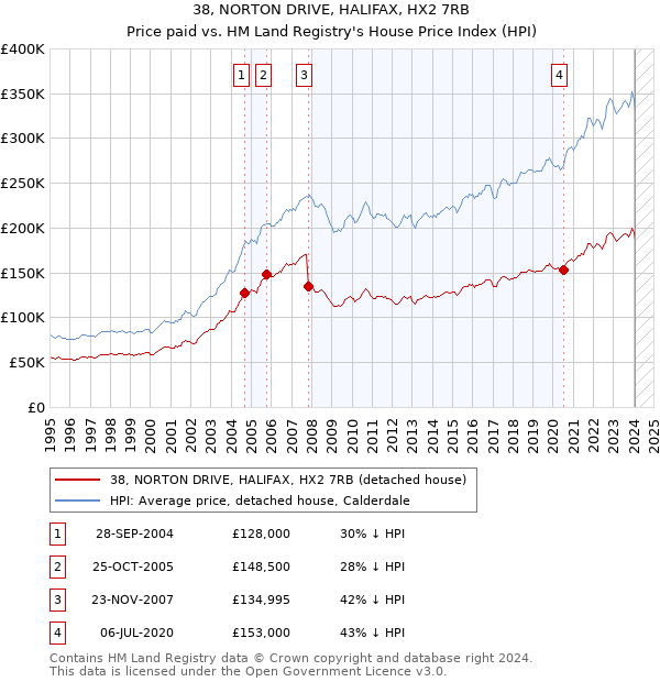 38, NORTON DRIVE, HALIFAX, HX2 7RB: Price paid vs HM Land Registry's House Price Index