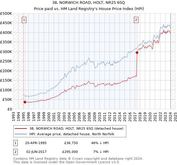 38, NORWICH ROAD, HOLT, NR25 6SQ: Price paid vs HM Land Registry's House Price Index