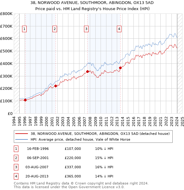 38, NORWOOD AVENUE, SOUTHMOOR, ABINGDON, OX13 5AD: Price paid vs HM Land Registry's House Price Index