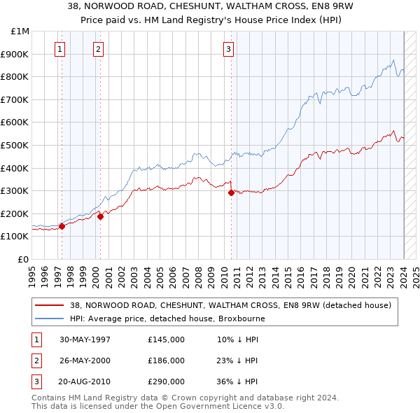 38, NORWOOD ROAD, CHESHUNT, WALTHAM CROSS, EN8 9RW: Price paid vs HM Land Registry's House Price Index