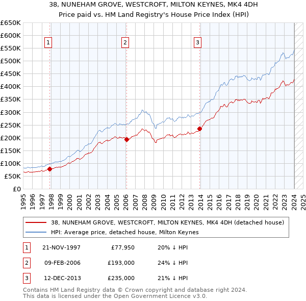 38, NUNEHAM GROVE, WESTCROFT, MILTON KEYNES, MK4 4DH: Price paid vs HM Land Registry's House Price Index