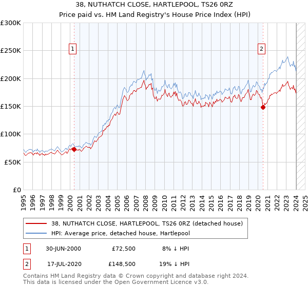 38, NUTHATCH CLOSE, HARTLEPOOL, TS26 0RZ: Price paid vs HM Land Registry's House Price Index