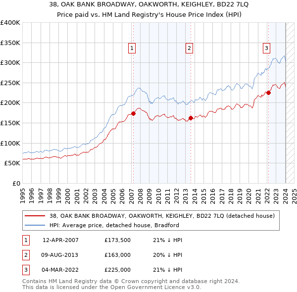 38, OAK BANK BROADWAY, OAKWORTH, KEIGHLEY, BD22 7LQ: Price paid vs HM Land Registry's House Price Index