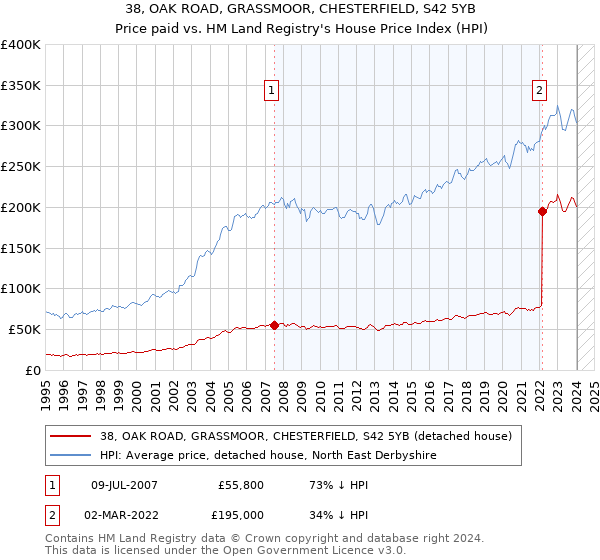 38, OAK ROAD, GRASSMOOR, CHESTERFIELD, S42 5YB: Price paid vs HM Land Registry's House Price Index