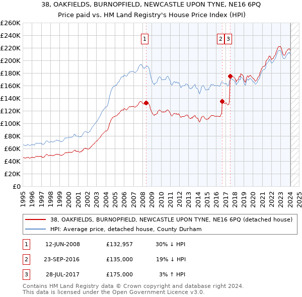 38, OAKFIELDS, BURNOPFIELD, NEWCASTLE UPON TYNE, NE16 6PQ: Price paid vs HM Land Registry's House Price Index