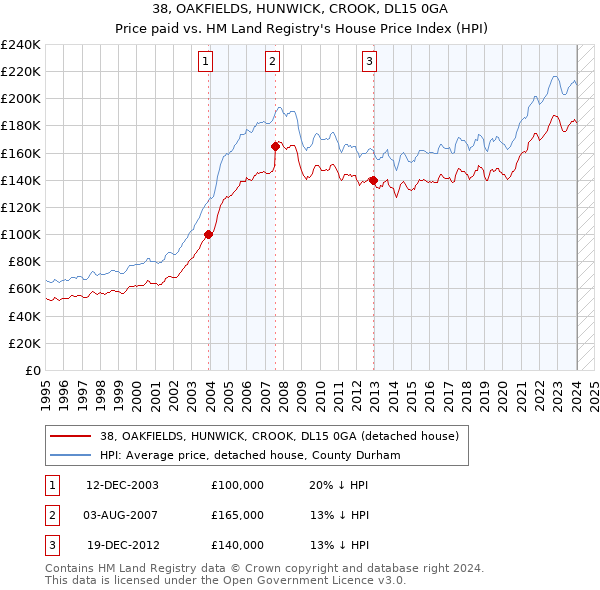 38, OAKFIELDS, HUNWICK, CROOK, DL15 0GA: Price paid vs HM Land Registry's House Price Index