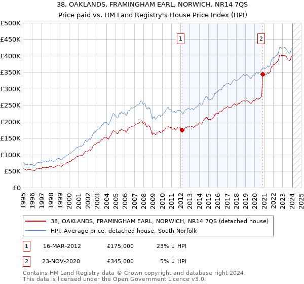 38, OAKLANDS, FRAMINGHAM EARL, NORWICH, NR14 7QS: Price paid vs HM Land Registry's House Price Index