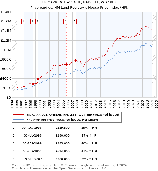 38, OAKRIDGE AVENUE, RADLETT, WD7 8ER: Price paid vs HM Land Registry's House Price Index