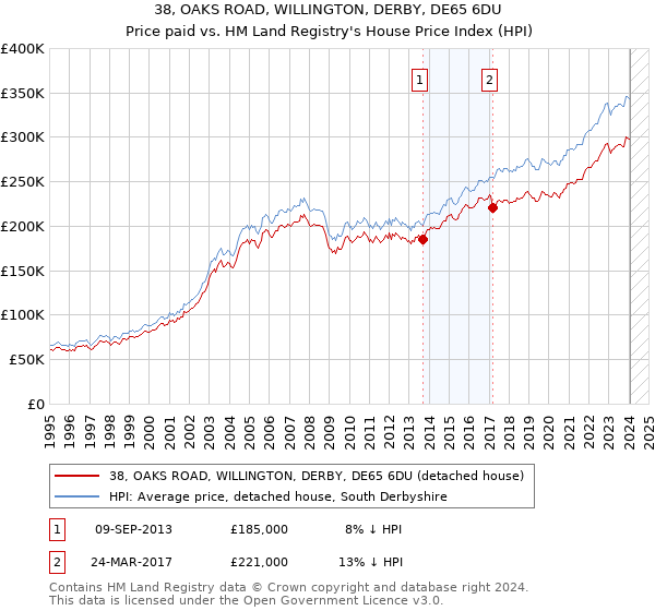 38, OAKS ROAD, WILLINGTON, DERBY, DE65 6DU: Price paid vs HM Land Registry's House Price Index