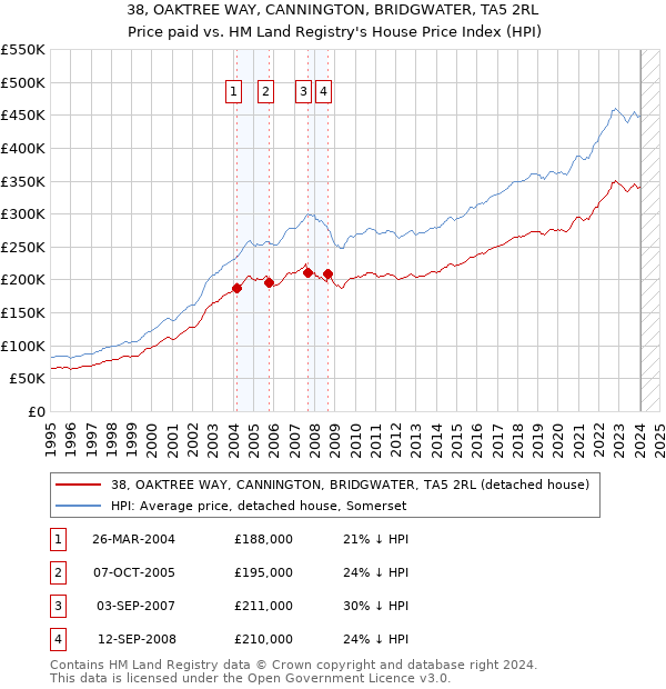 38, OAKTREE WAY, CANNINGTON, BRIDGWATER, TA5 2RL: Price paid vs HM Land Registry's House Price Index