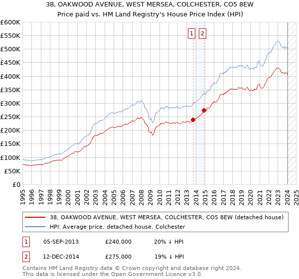 38, OAKWOOD AVENUE, WEST MERSEA, COLCHESTER, CO5 8EW: Price paid vs HM Land Registry's House Price Index