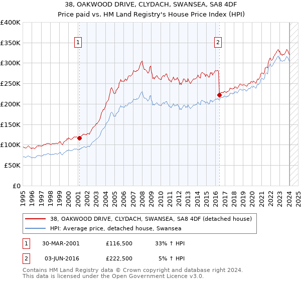 38, OAKWOOD DRIVE, CLYDACH, SWANSEA, SA8 4DF: Price paid vs HM Land Registry's House Price Index