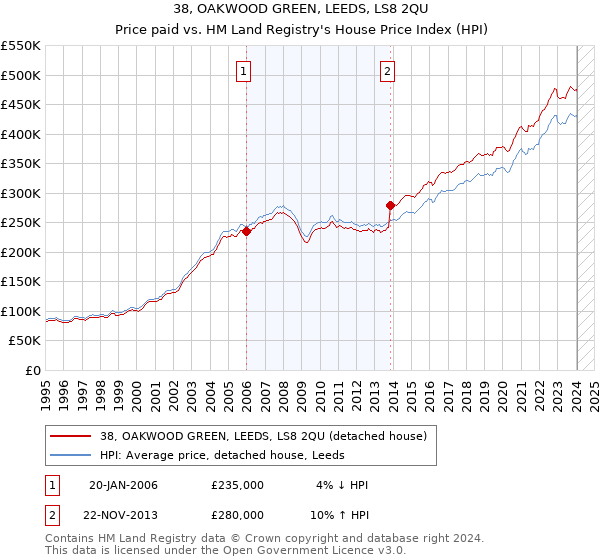38, OAKWOOD GREEN, LEEDS, LS8 2QU: Price paid vs HM Land Registry's House Price Index