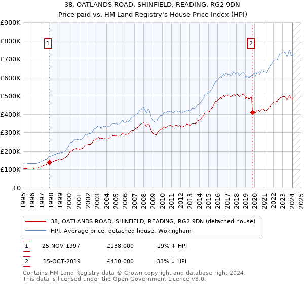 38, OATLANDS ROAD, SHINFIELD, READING, RG2 9DN: Price paid vs HM Land Registry's House Price Index