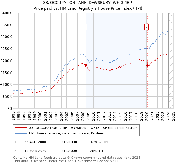 38, OCCUPATION LANE, DEWSBURY, WF13 4BP: Price paid vs HM Land Registry's House Price Index