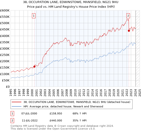 38, OCCUPATION LANE, EDWINSTOWE, MANSFIELD, NG21 9HU: Price paid vs HM Land Registry's House Price Index