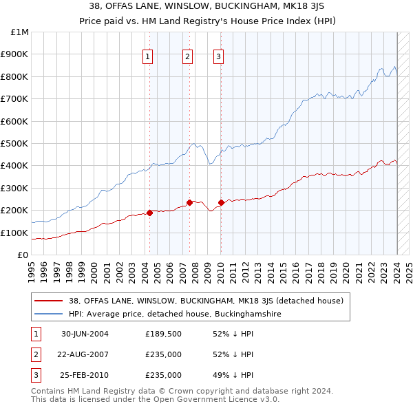 38, OFFAS LANE, WINSLOW, BUCKINGHAM, MK18 3JS: Price paid vs HM Land Registry's House Price Index