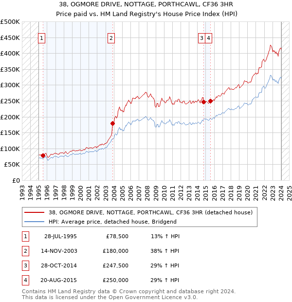 38, OGMORE DRIVE, NOTTAGE, PORTHCAWL, CF36 3HR: Price paid vs HM Land Registry's House Price Index