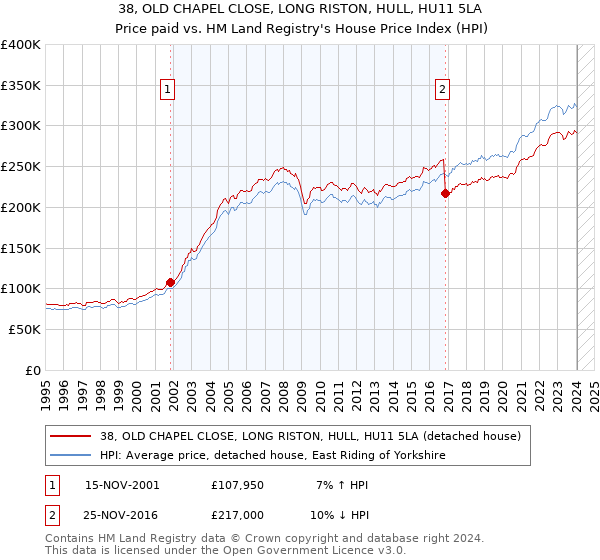 38, OLD CHAPEL CLOSE, LONG RISTON, HULL, HU11 5LA: Price paid vs HM Land Registry's House Price Index