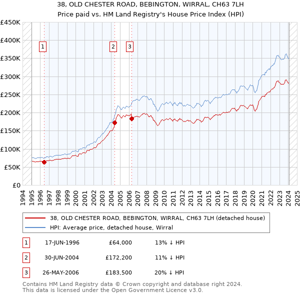 38, OLD CHESTER ROAD, BEBINGTON, WIRRAL, CH63 7LH: Price paid vs HM Land Registry's House Price Index