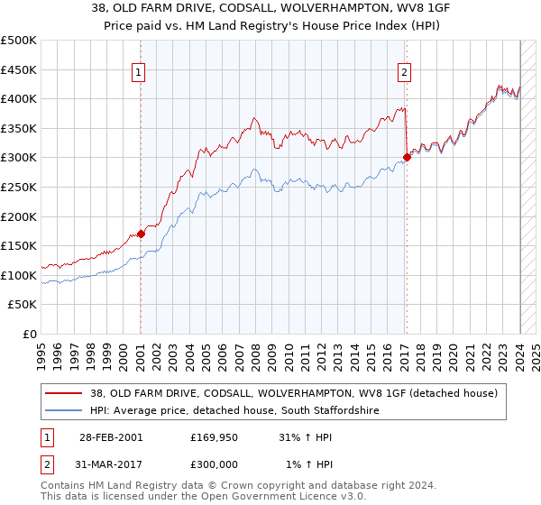 38, OLD FARM DRIVE, CODSALL, WOLVERHAMPTON, WV8 1GF: Price paid vs HM Land Registry's House Price Index