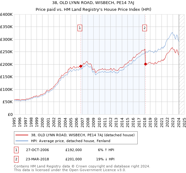 38, OLD LYNN ROAD, WISBECH, PE14 7AJ: Price paid vs HM Land Registry's House Price Index