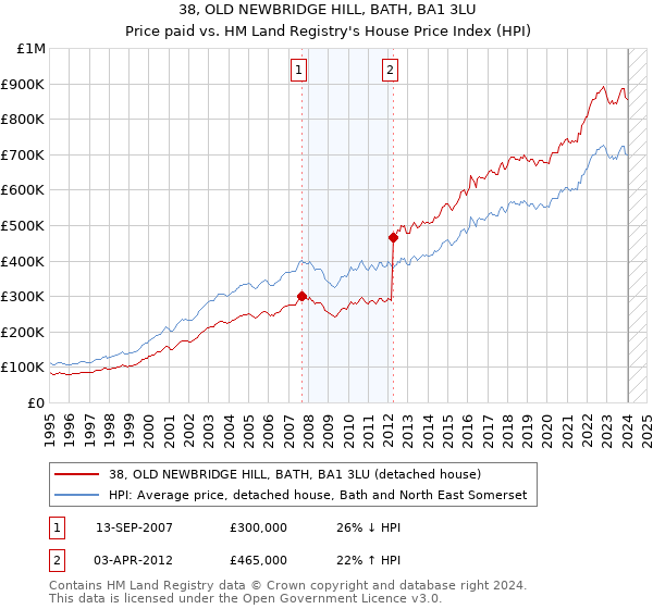38, OLD NEWBRIDGE HILL, BATH, BA1 3LU: Price paid vs HM Land Registry's House Price Index