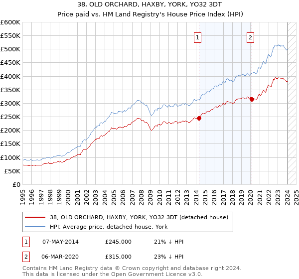 38, OLD ORCHARD, HAXBY, YORK, YO32 3DT: Price paid vs HM Land Registry's House Price Index