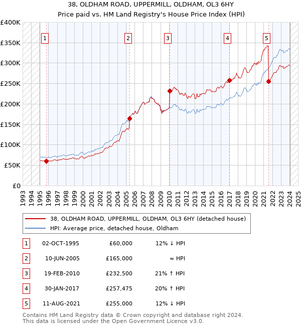 38, OLDHAM ROAD, UPPERMILL, OLDHAM, OL3 6HY: Price paid vs HM Land Registry's House Price Index