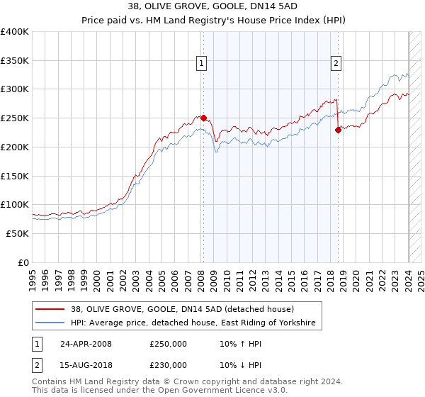 38, OLIVE GROVE, GOOLE, DN14 5AD: Price paid vs HM Land Registry's House Price Index