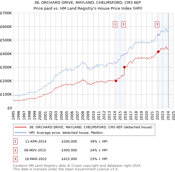 38, ORCHARD DRIVE, MAYLAND, CHELMSFORD, CM3 6EP: Price paid vs HM Land Registry's House Price Index
