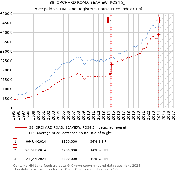 38, ORCHARD ROAD, SEAVIEW, PO34 5JJ: Price paid vs HM Land Registry's House Price Index